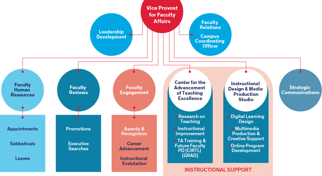 Org Charts | Office of the Vice Provost for Faculty Affairs ...